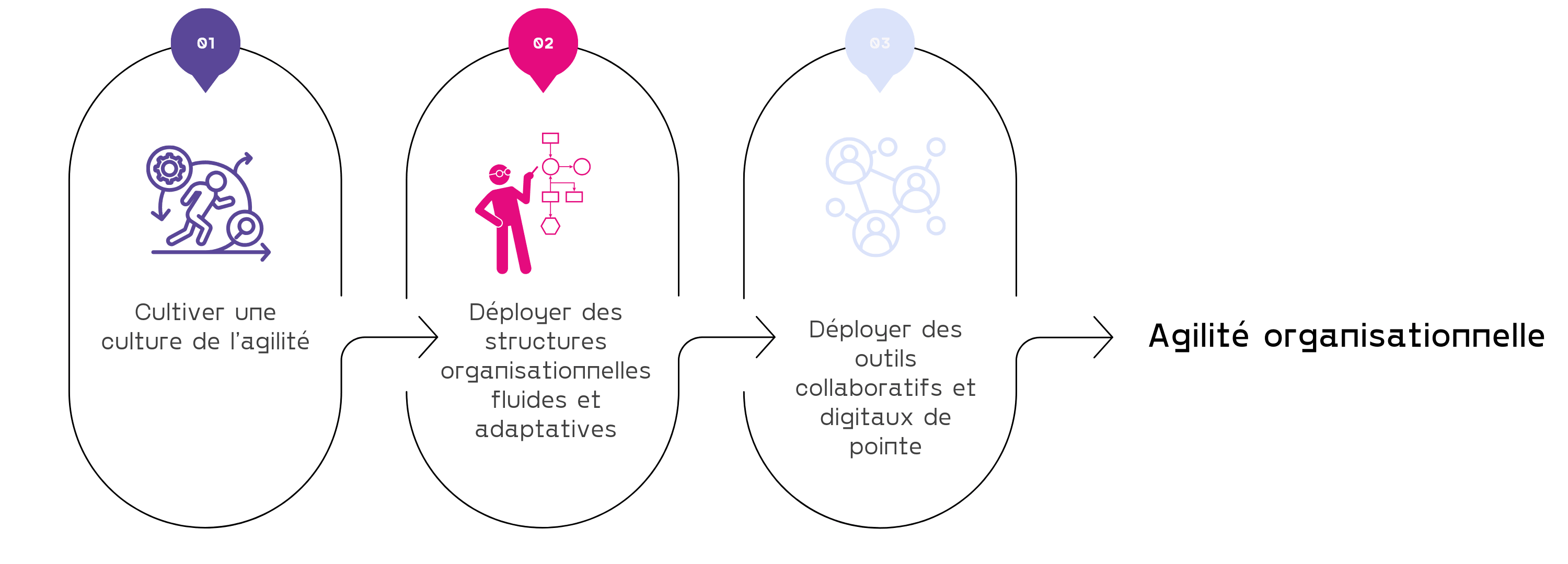 augmentez votre agilite organisationnelle grâce à l'offre business transformation de micropole